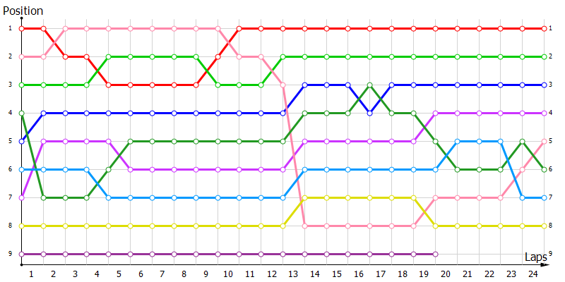 Positions